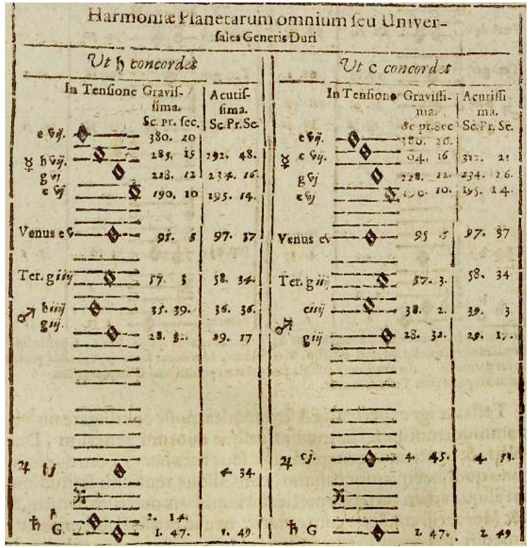 A table presents evidence of planetary harmonies.